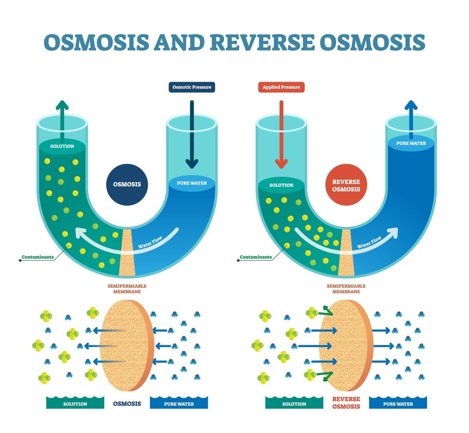Pictures describing the natural process of osmosis and the inverse process, reverse osmosis, that requires applied pressure from an external source.